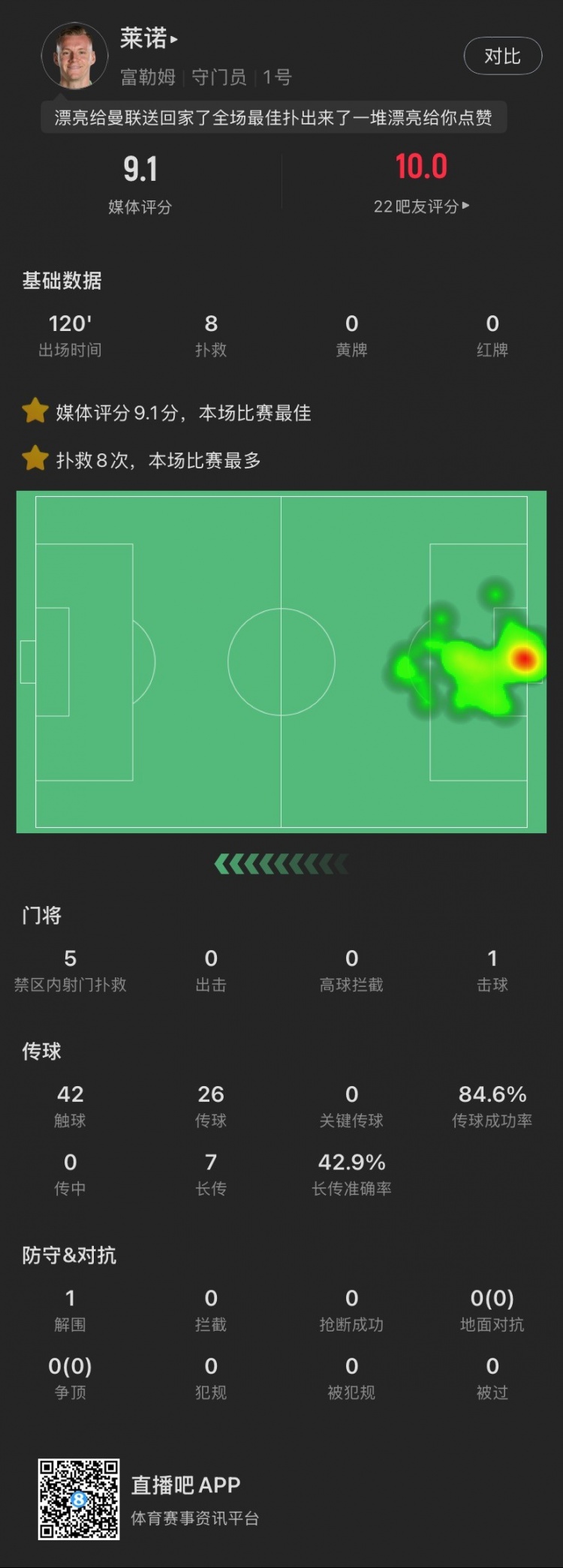  嘆息之墻！萊諾本場：8撲救&點球大戰(zhàn)2撲點，丟1球，9.1全場最高