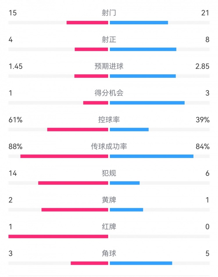  米蘭1-2拉齊奧數(shù)據(jù)：射門15-21，射正4-8，得分機會1-3，犯規(guī)14-6