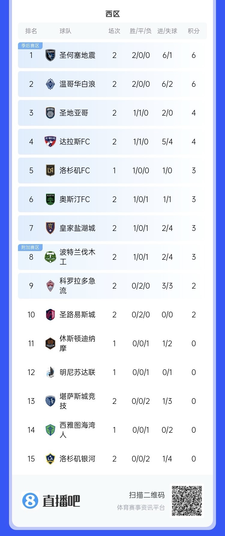  兩連??！上賽季美職聯(lián)總冠軍洛杉磯銀河再輸球，暫跌至西區(qū)倒一