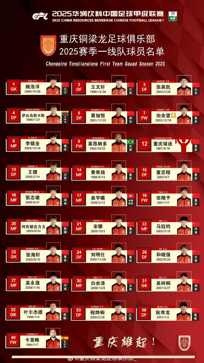  重慶銅梁龍2025賽季一線隊名單：平均23.7歲，重慶球員占比29.6%