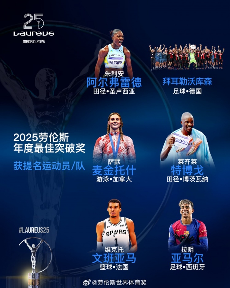  勞倫斯年度最佳突破獎(jiǎng)提名：勒沃庫森、亞馬爾、文班亞馬入圍