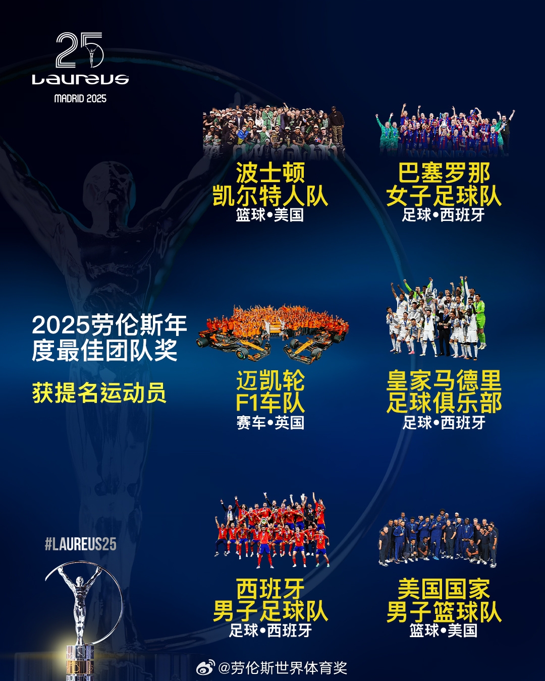  勞倫斯年度最佳團(tuán)隊(duì)提名：皇馬、西班牙國家隊(duì)、美國男籃入圍