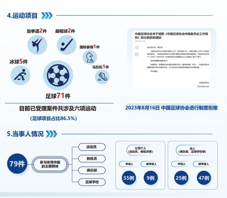  中國體育仲裁委員會公布年度報告，足球項目案件71件占比86.5%