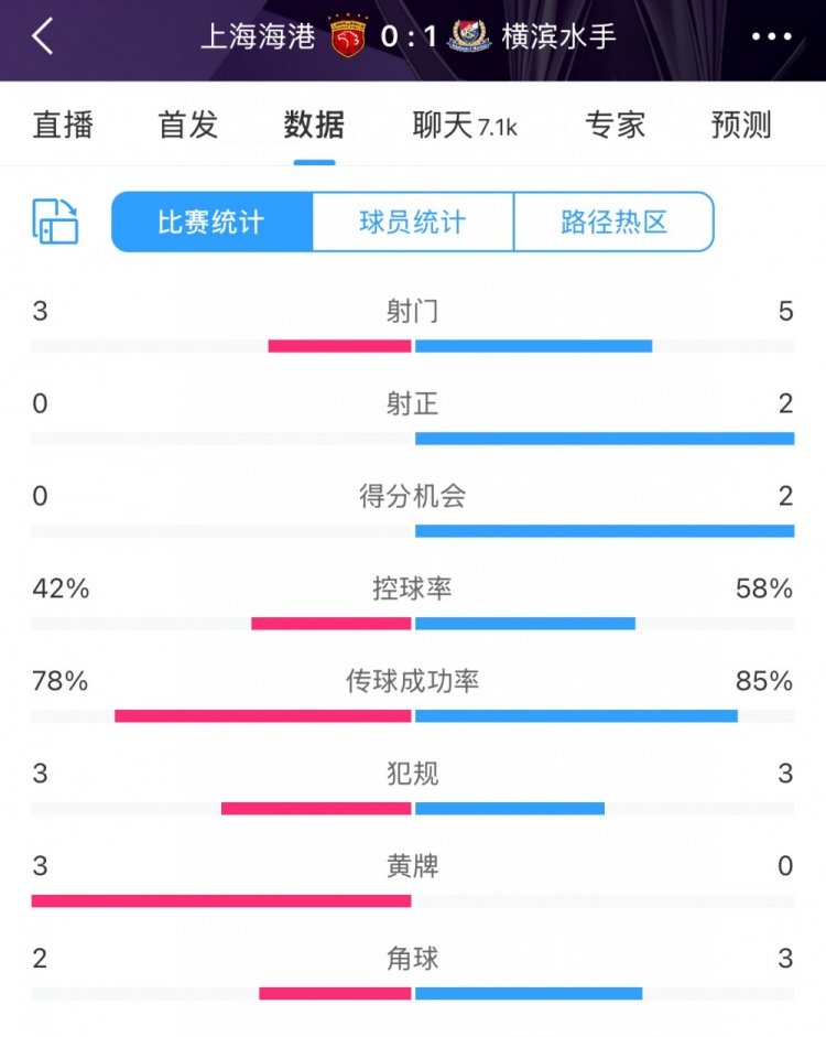  半場數(shù)據(jù)：海港全面落后橫濱 射門3比5、射正0比2