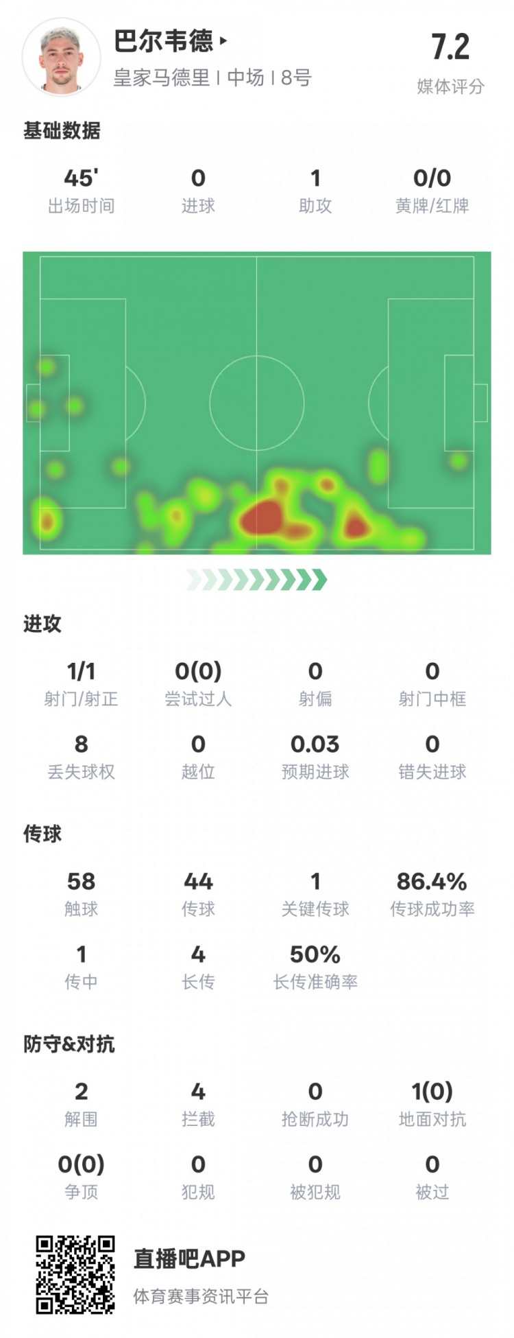  巴爾韋德半場數(shù)據(jù)：1助攻1關(guān)鍵傳球2解圍4攔截，評分7.2