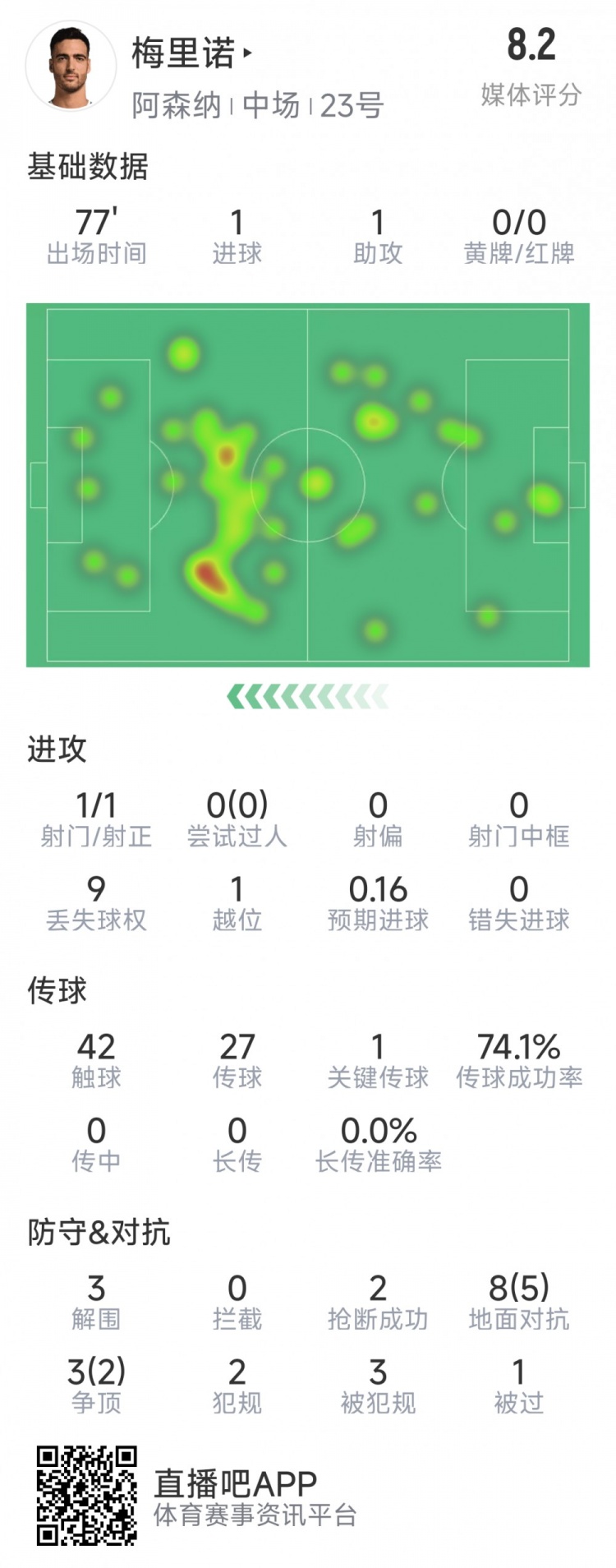  梅里諾本場數據：1球1助攻，1次射門，3解圍，2搶斷，評分8.2分