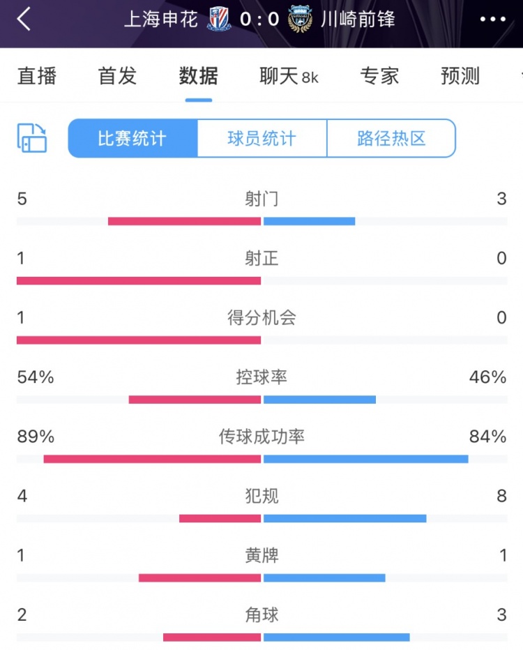  申花vs川崎半場數(shù)據(jù)：幾乎勢均力敵，射門5比3、射正1比0