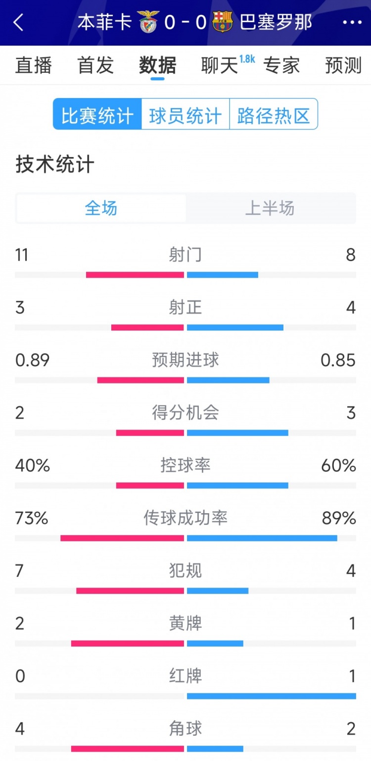  十人作戰(zhàn)，巴薩vs本菲卡半場數據：射門8-11，射正4-3