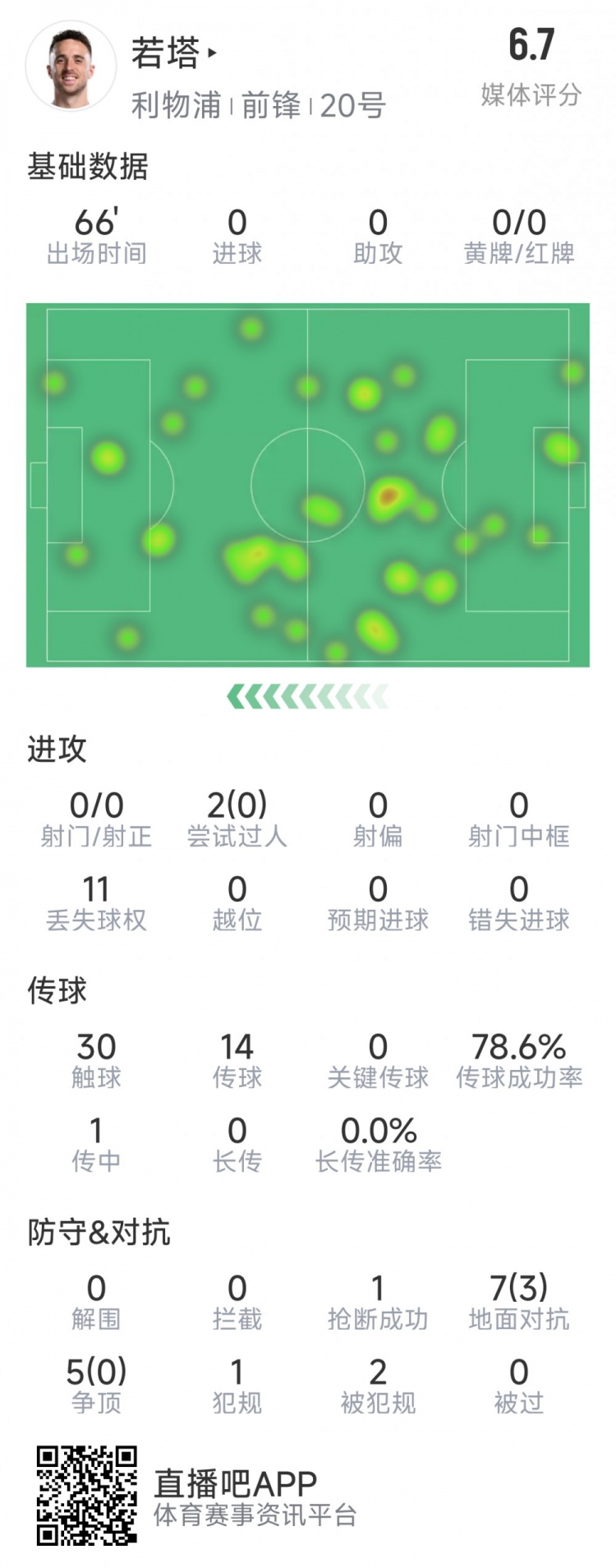  若塔本場(chǎng)數(shù)據(jù)：0射門(mén)，12次對(duì)抗僅3次成功，1次搶斷，評(píng)分6.7分