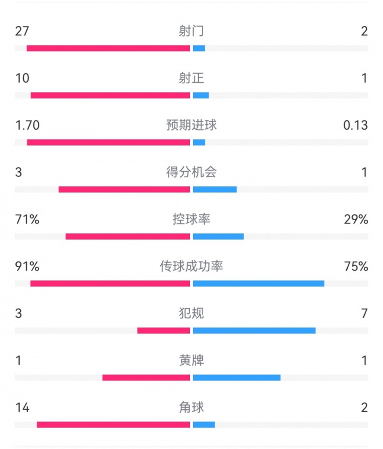  這就是足球！巴黎0-1利物浦：巴黎27射14角球無(wú)果，紅軍2射1進(jìn)球