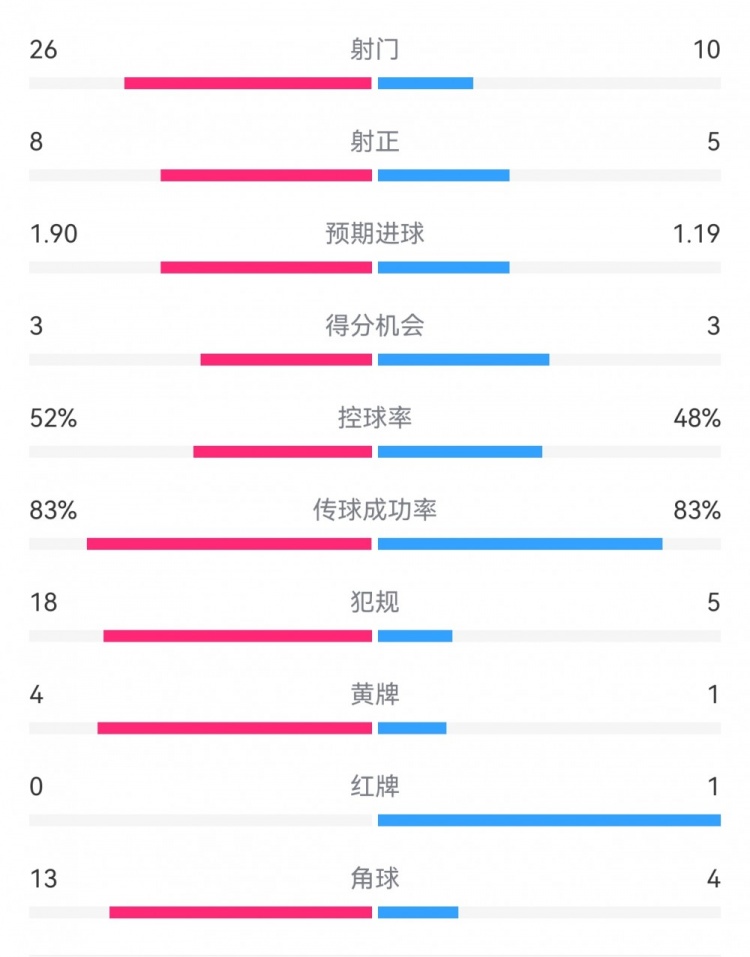  十人巴薩1-0本菲卡：射門10-26，射正5-8，犯規(guī)5-18，角球4-13