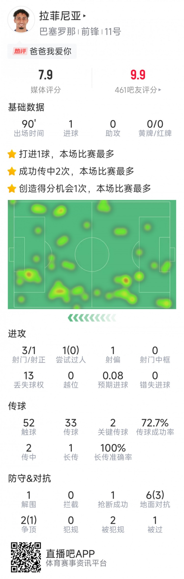  拉菲尼亞本場數(shù)據(jù)：打進唯一進球，3次射門，2次關鍵傳球