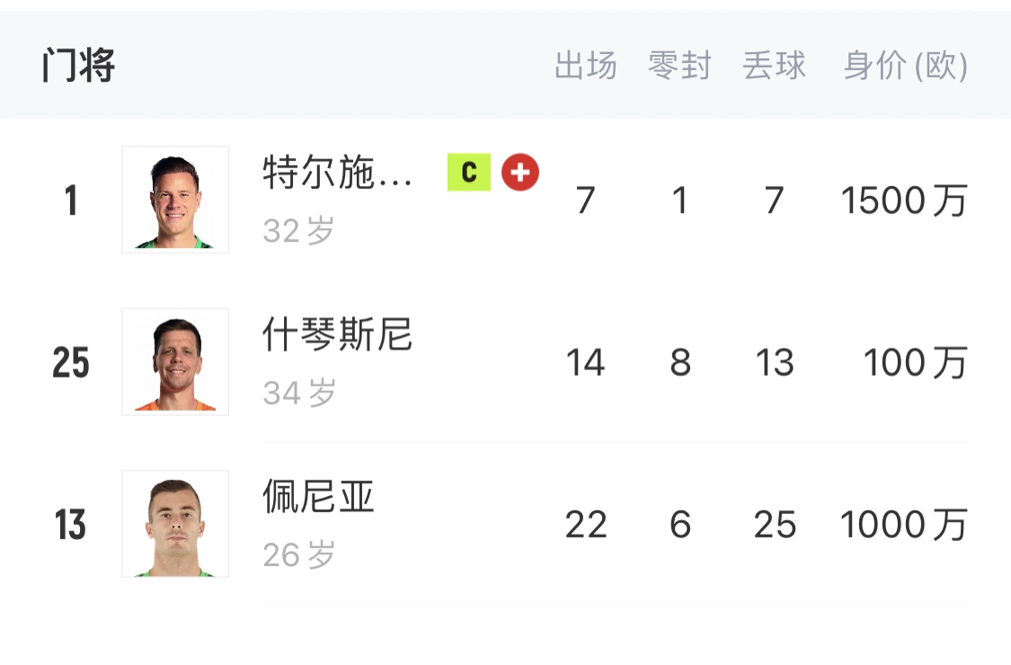  如何抉擇？一門特獅32歲，佩尼亞26歲，34歲什琴斯尼合同6月到期