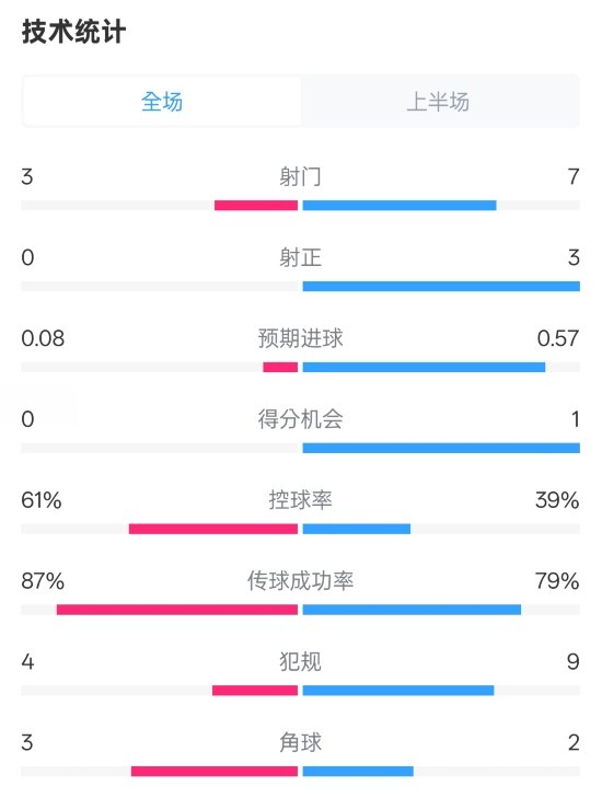  皇社半場(chǎng)0-0曼聯(lián)數(shù)據(jù)：射門(mén)3-7，射正0-3，控球率61%-39%