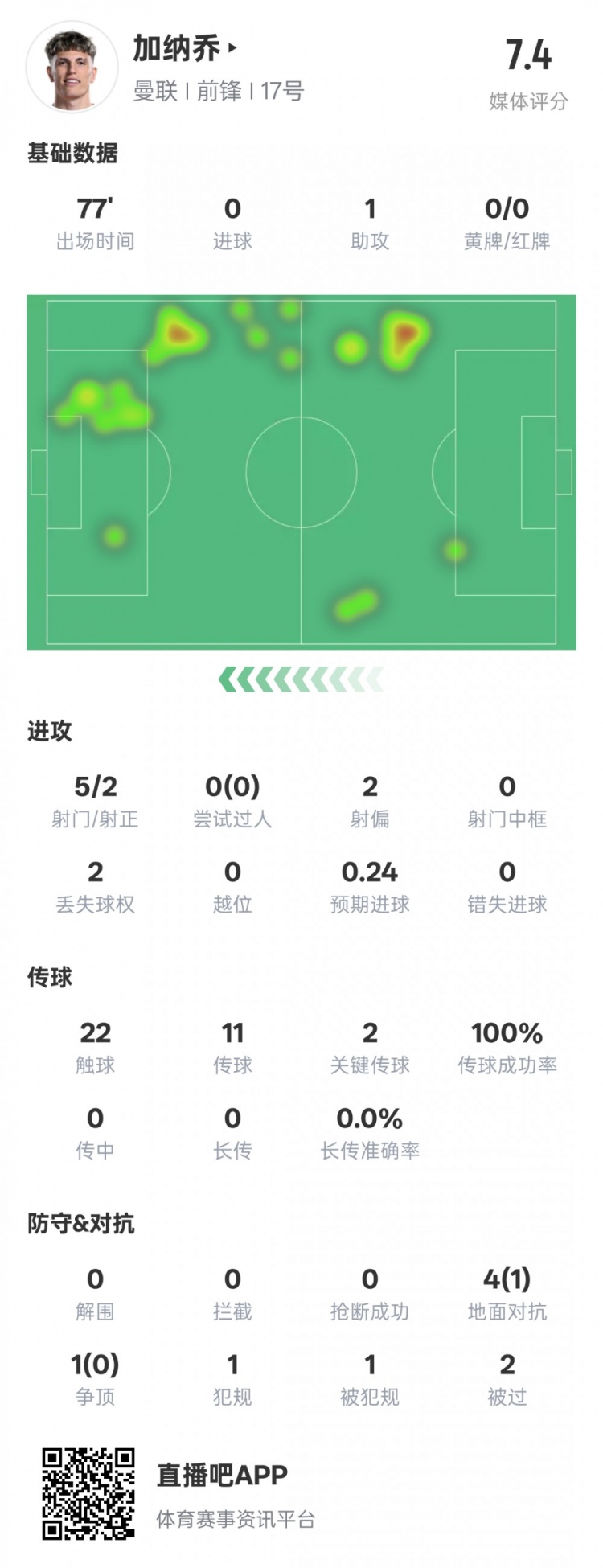  加納喬本場數(shù)據(jù)：1助攻2關(guān)鍵傳球&傳球成功率100%，評分7.4