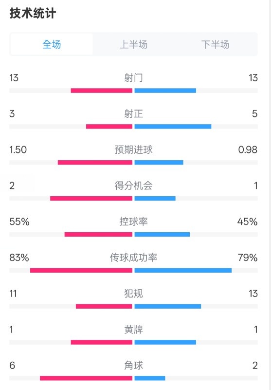  皇社1-1曼聯(lián)全場數(shù)據(jù)：射門13-13，射正3-5，控球率55%-45%