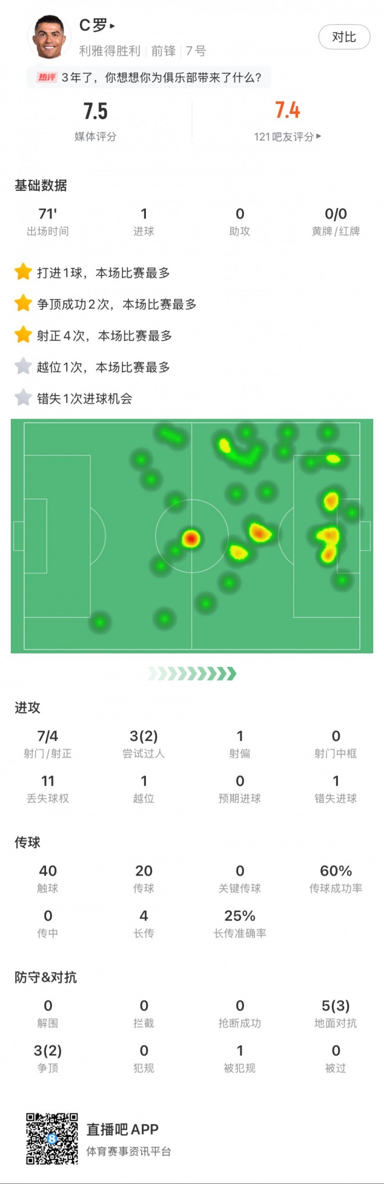  C羅全場數(shù)據(jù)：打進(jìn)1球，7次射門4次射正，2次成功過人