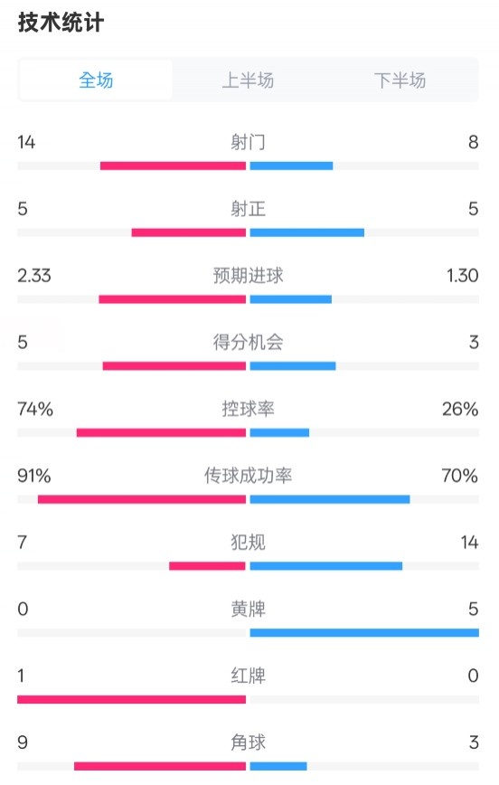  拜仁2-3波鴻全場數(shù)據(jù)：射門14-8，射正5-5，控球74%-26%，紅牌1-0