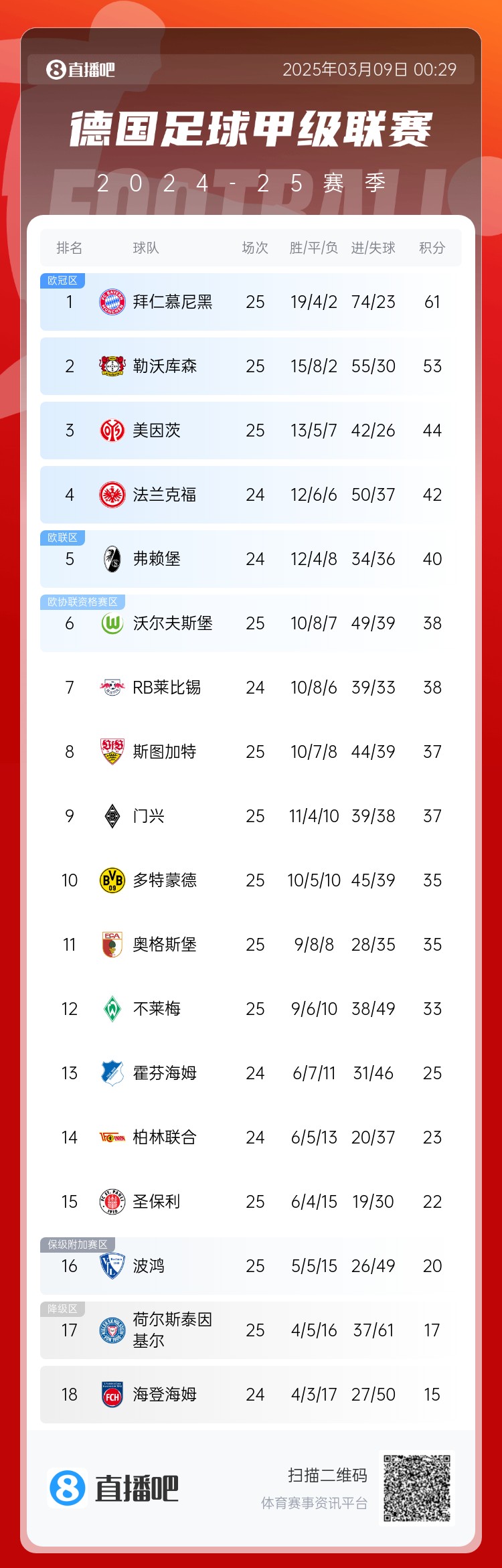  集體翻車！德甲積分榜：拜仁仍居榜首，藥廠落后8分第2，多特第10