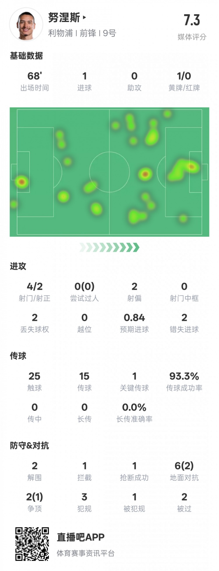  努涅斯本場數(shù)據：1進球1關鍵傳球2錯失進球機會，評分7.3