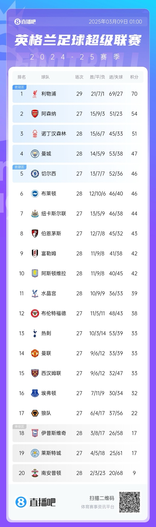  沒懸念了？英超積分榜：利物浦多賽2場16分領跑 阿森納明日戰(zhàn)曼聯(lián)