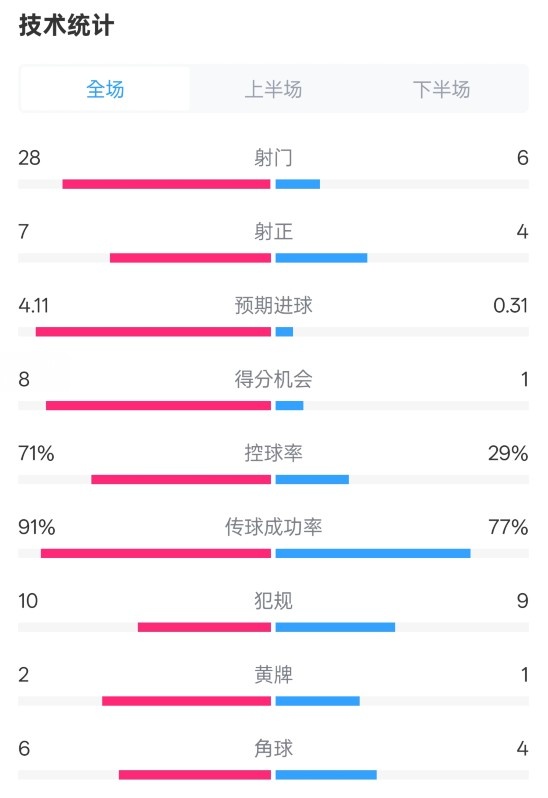  利物浦3-1南安普頓數(shù)據(jù)：射門28-6，射正7-4，控球率71%-29%