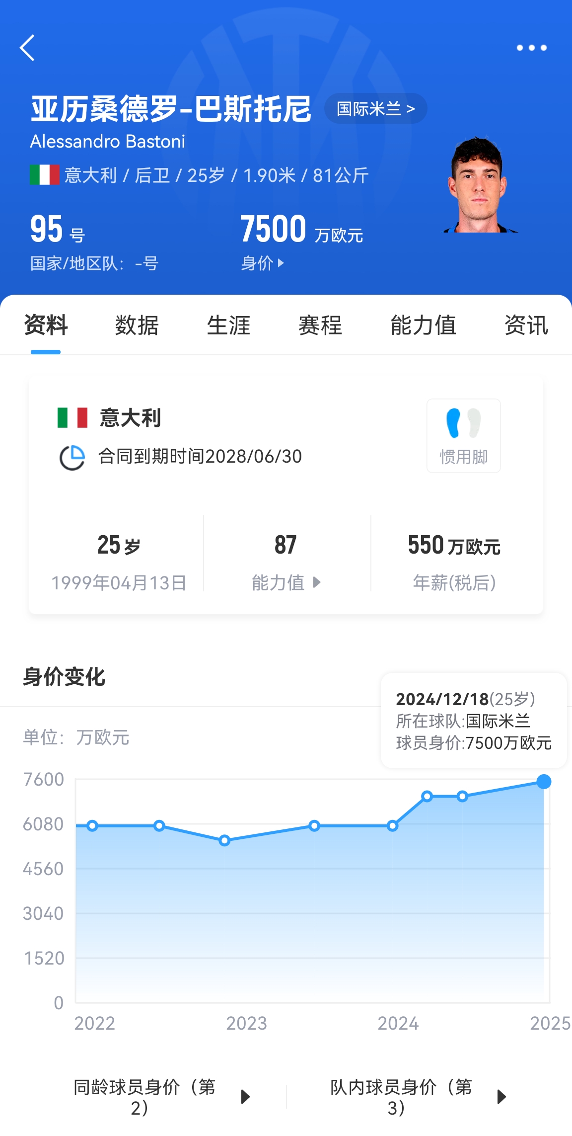  25歲身價(jià)7500萬！巴斯托尼83分鐘人球分過奔襲策動(dòng)，圖拉姆失空門