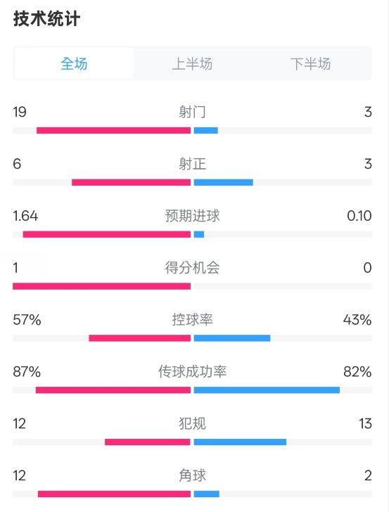  占優(yōu)！切爾西1-0藍(lán)狐數(shù)據(jù)：射門(mén)19-3，射正6-3，控球率57%-43%