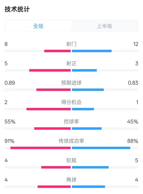 皇馬半場(chǎng)2-1巴列卡諾數(shù)據(jù)：射門8-12，射正5-3，控球率55%-45%