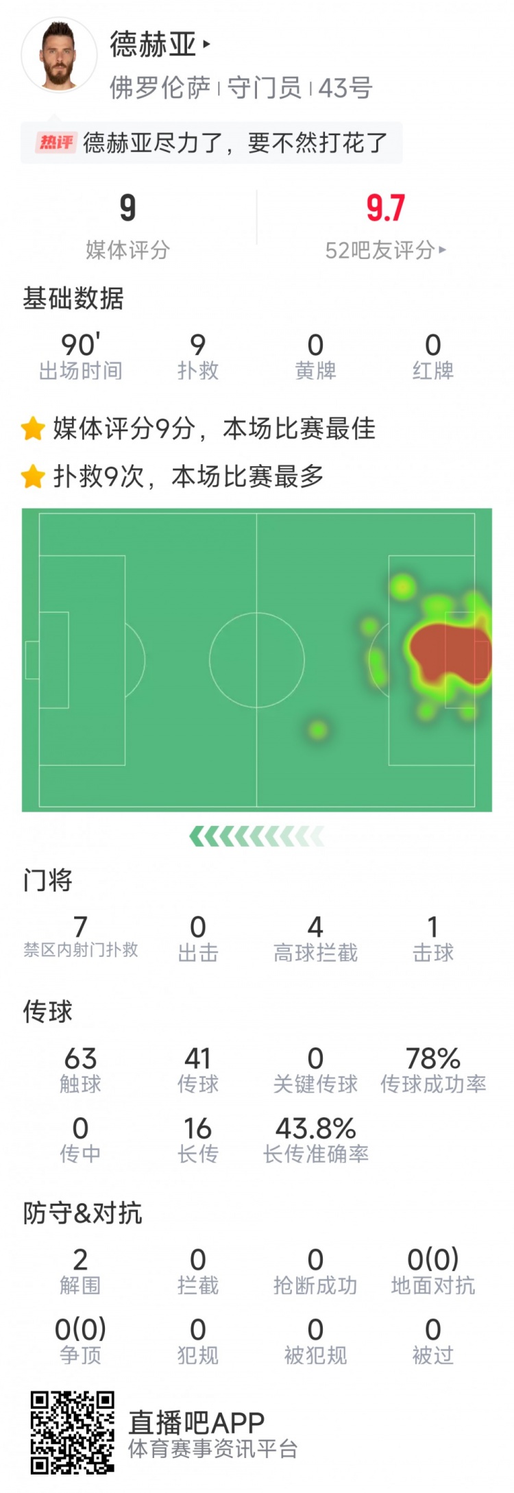  盡力局！德赫亞本場貢獻(xiàn)9次撲救，難阻球隊(duì)1-2不敵那不勒斯