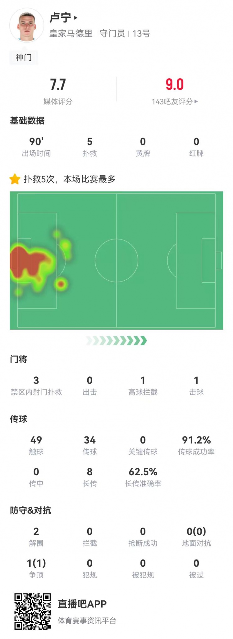  來之能戰(zhàn)！盧寧本場數(shù)據(jù)：5撲救+8長傳5成功，獲評7.7分