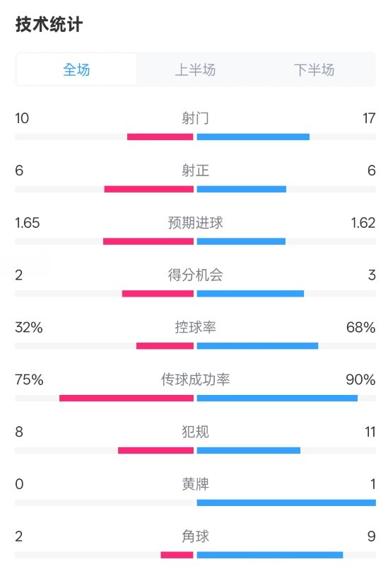  曼聯(lián)1-1阿森納全場(chǎng)數(shù)據(jù)：射門10-17，射正6-6，控球率32%-68%
