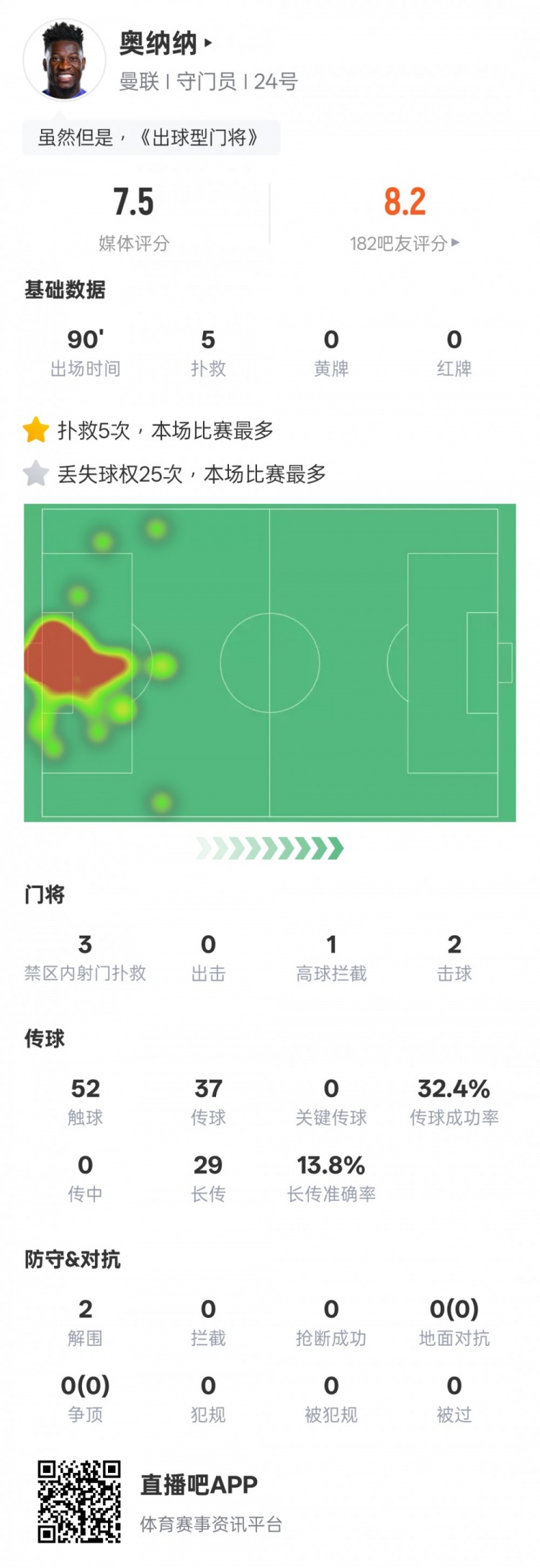  奧納納本場數(shù)據(jù)：5次撲救&25次丟失球權均全場最多，評分7.5