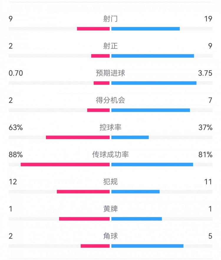  尤文0-4亞特蘭大：射門9-19，得分機會2-7，預期進球0.70-3.75