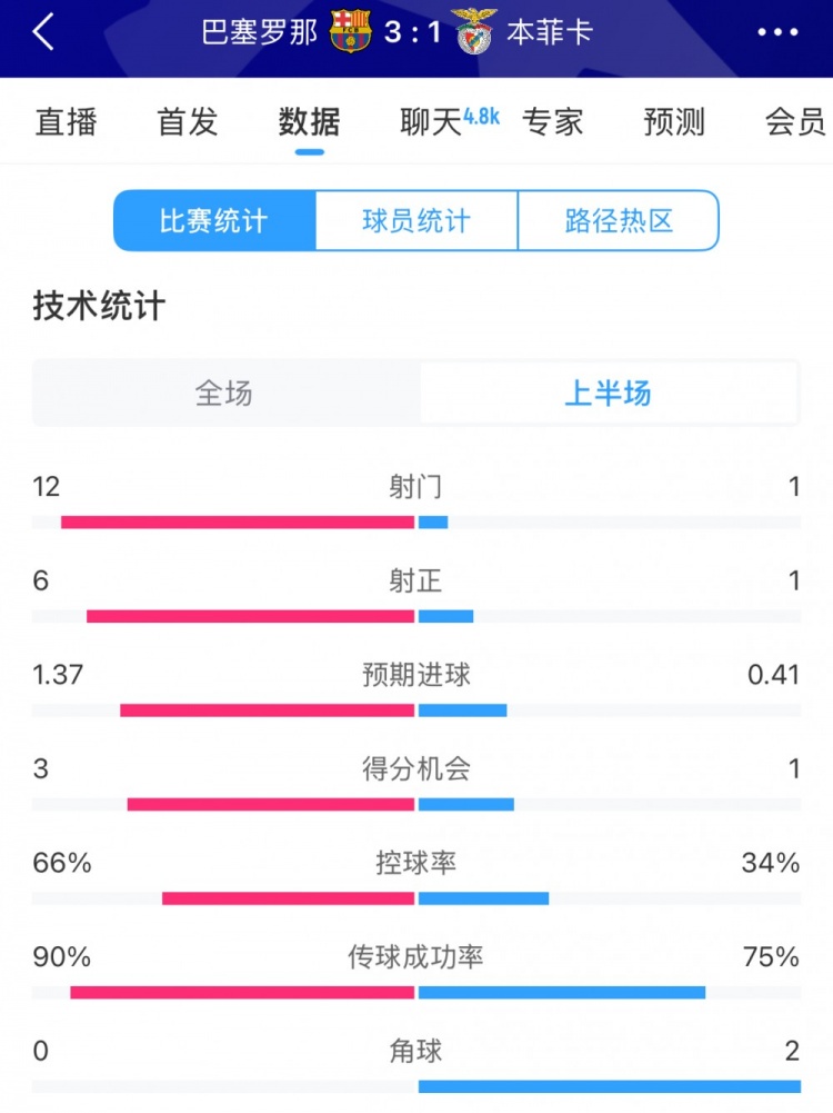  巴薩vs本菲卡半場(chǎng)數(shù)據(jù)：射門12-1，射正6-1，控球率66%-34%