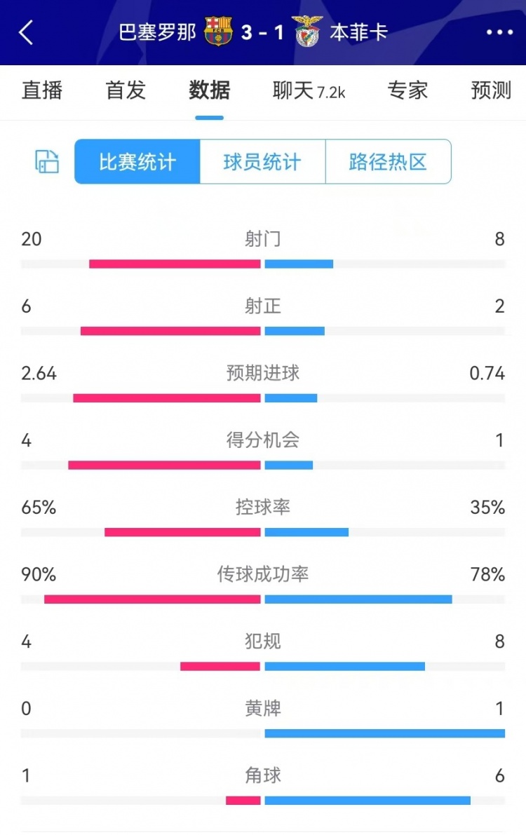  巴薩vs本菲卡數(shù)據(jù)：射門20-8、射正6-2、得分機(jī)會(huì)4-1、角球1-6