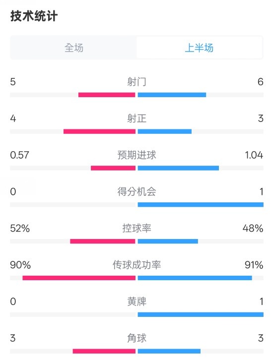 國(guó)米半場(chǎng)1-1費(fèi)耶諾德數(shù)據(jù)：射門5-6，射正4-3，控球率52%-48%