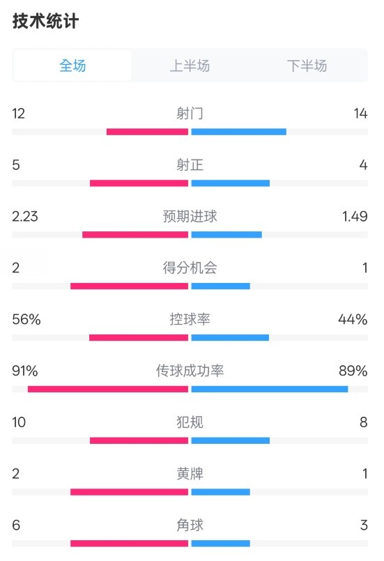  國米2-1費耶諾德全場數(shù)據(jù)：射門12-14，射正5-4，控球率56%-44%
