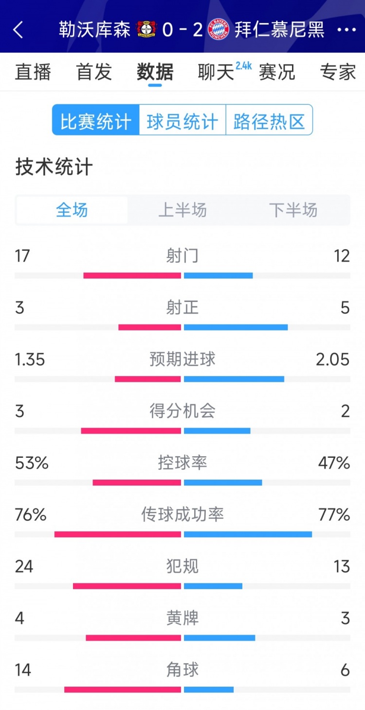  效率致勝，拜仁2-0勒沃庫森全場數(shù)據(jù)：射門12-17，射正5-3