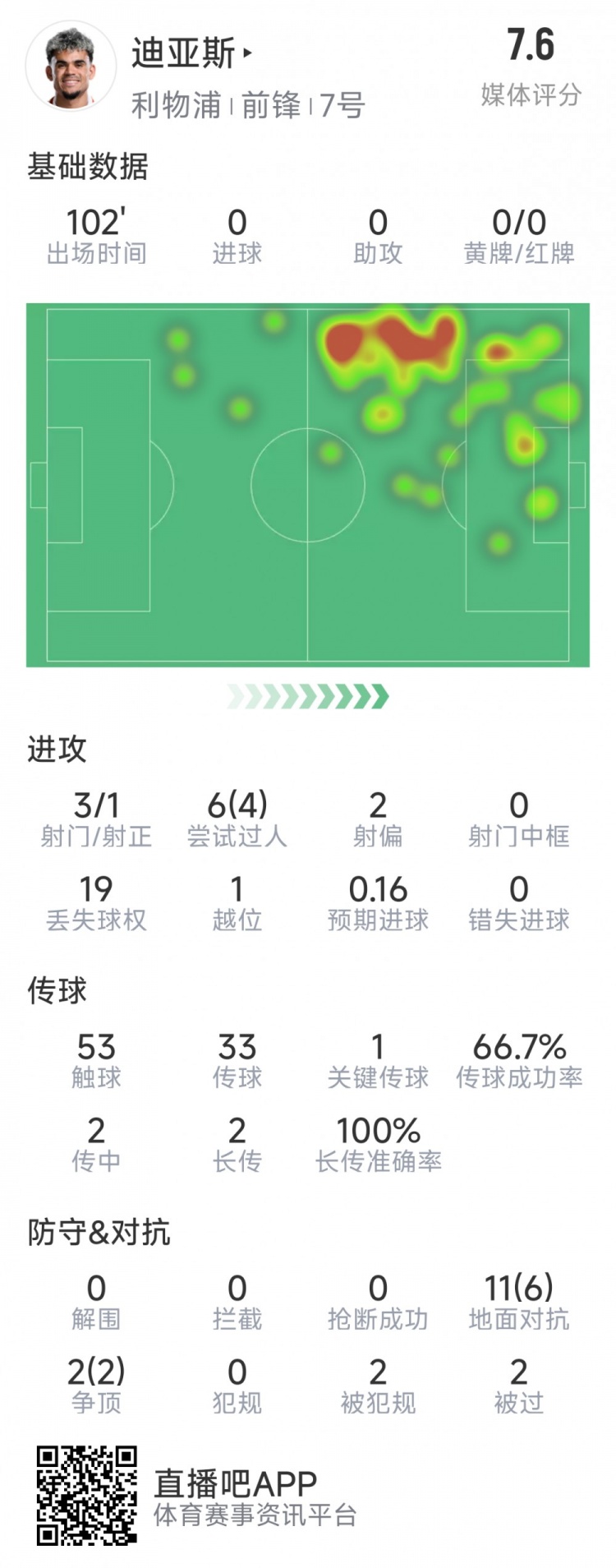  迪亞斯本場數(shù)據(jù)：3射1正，6次過人4次成功，1次關(guān)鍵傳球