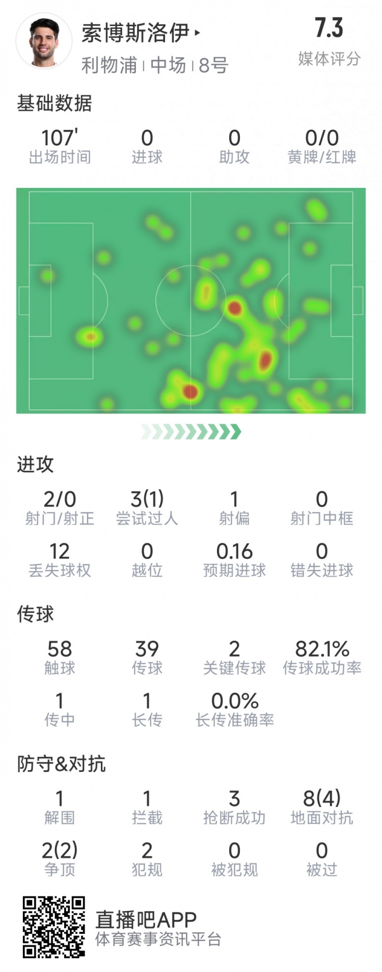  索博斯洛伊本場數(shù)據(jù)：2次射門，3次搶斷，10次對抗6次成功