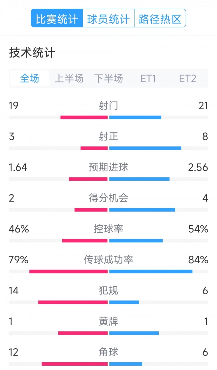  點(diǎn)球決勝，利物浦vs巴黎120分鐘比賽數(shù)據(jù)：射門19-21，射正3-8