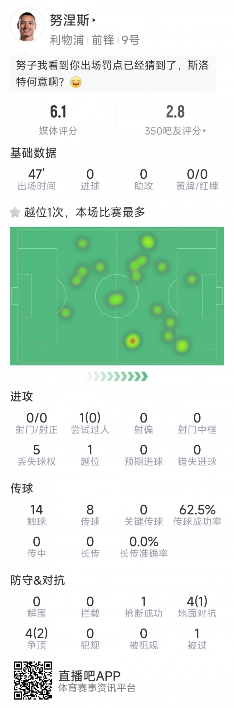  努涅斯本場數(shù)據(jù)：0射門，8對抗3成功，點球大戰(zhàn)罰丟點球