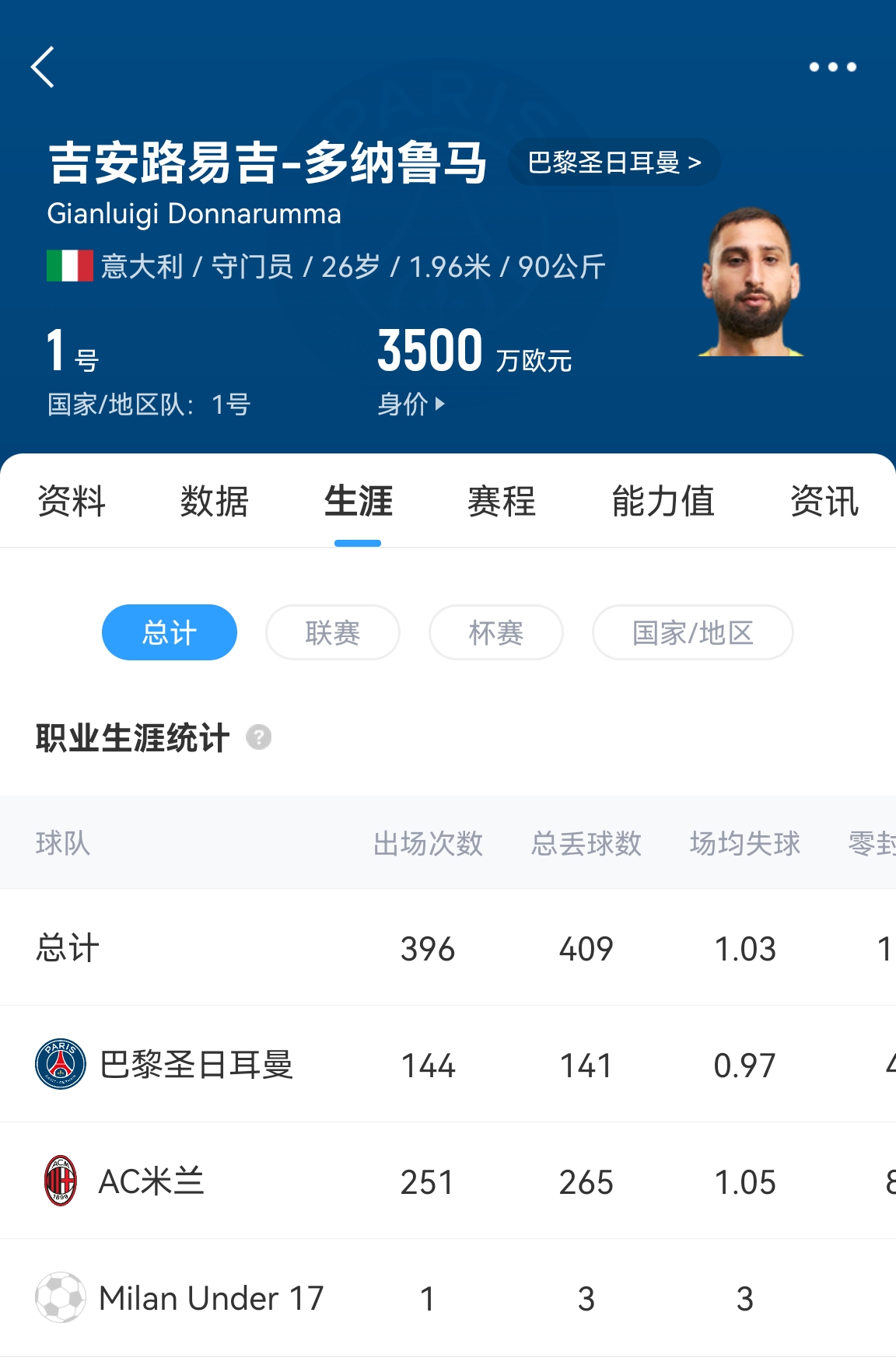 十年后應(yīng)該還在踢！多納魯馬16歲首秀 生涯出場(chǎng)486次現(xiàn)在才26歲！