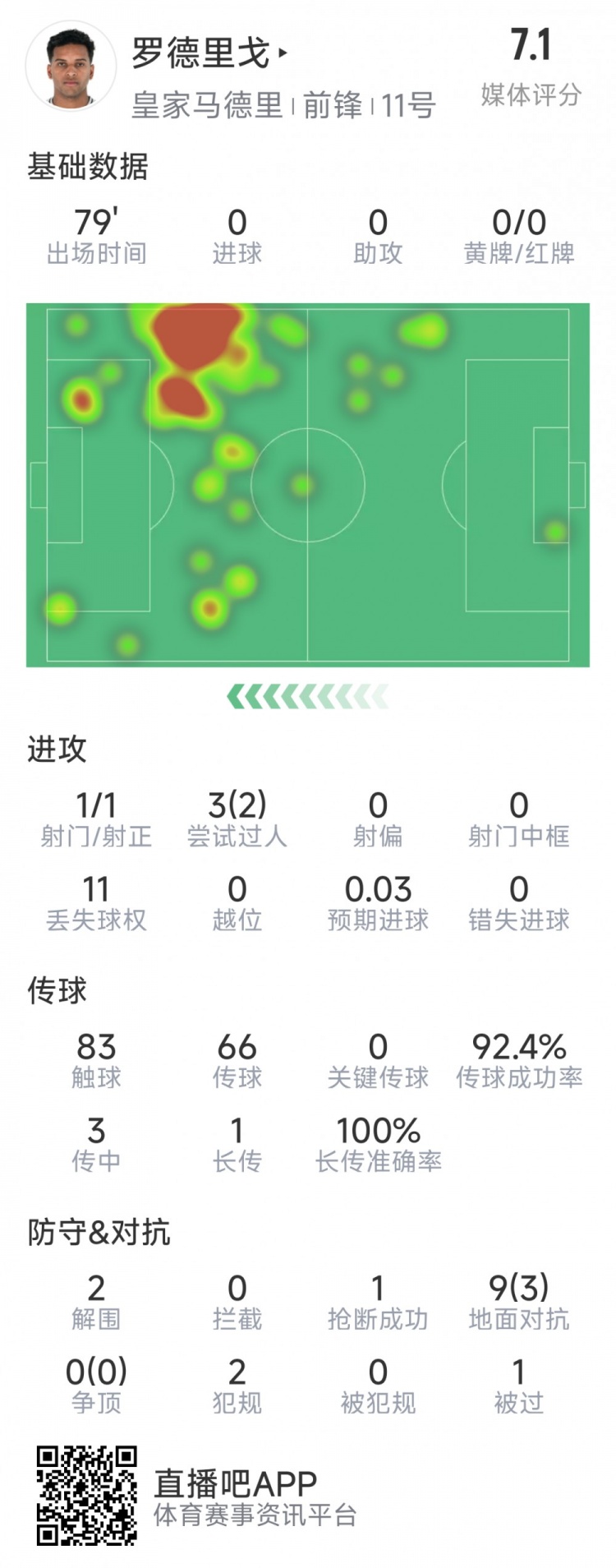  羅德里戈本場數(shù)據(jù)：1次射門，3次過人2次成功，2解圍，1搶斷