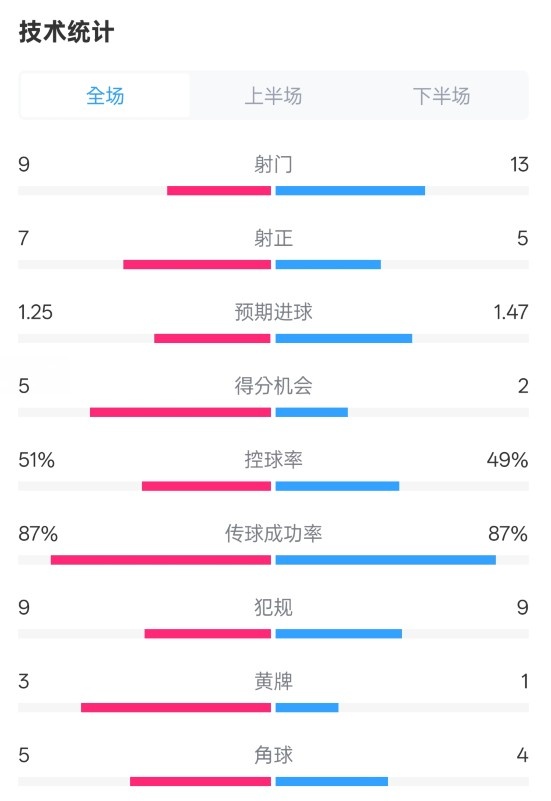  阿森納2-2埃因霍溫全場數(shù)據(jù)：射門9-13，射正7-5，控球率51%-49%