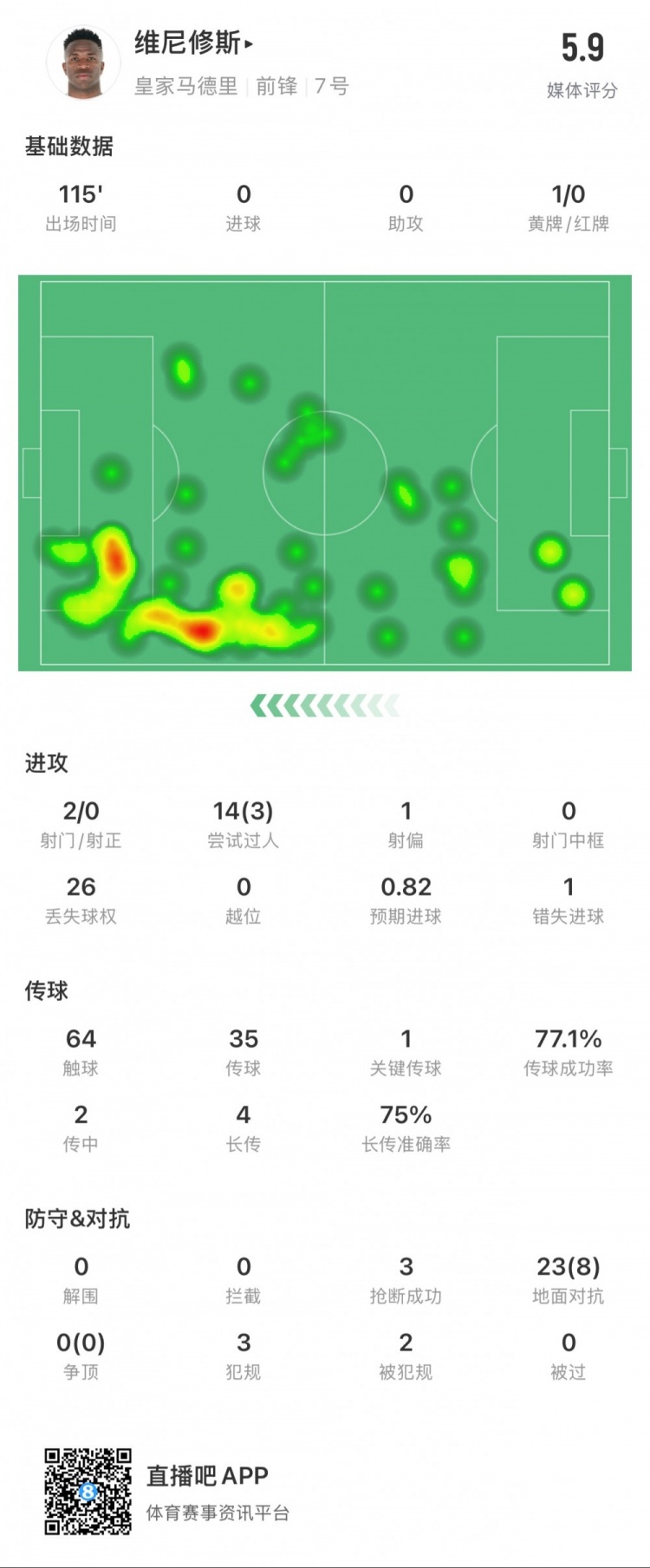  維尼修斯本場數(shù)據(jù)：1次錯失點球，14次過人3次成功，獲評5.9分