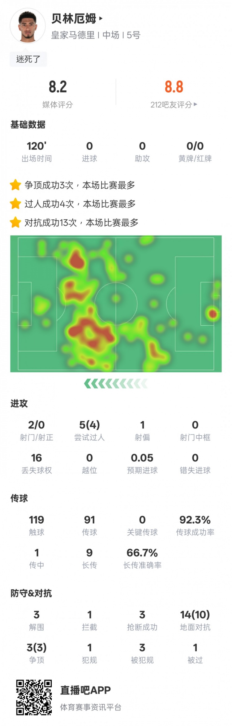  貝林厄姆本場數(shù)據(jù)：4過人成功3解圍3搶斷，評分8.2