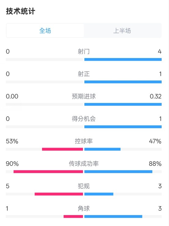  0射門！切爾西半場0-0哥本哈根數(shù)據(jù)：射門0-4，控球率53%-47%