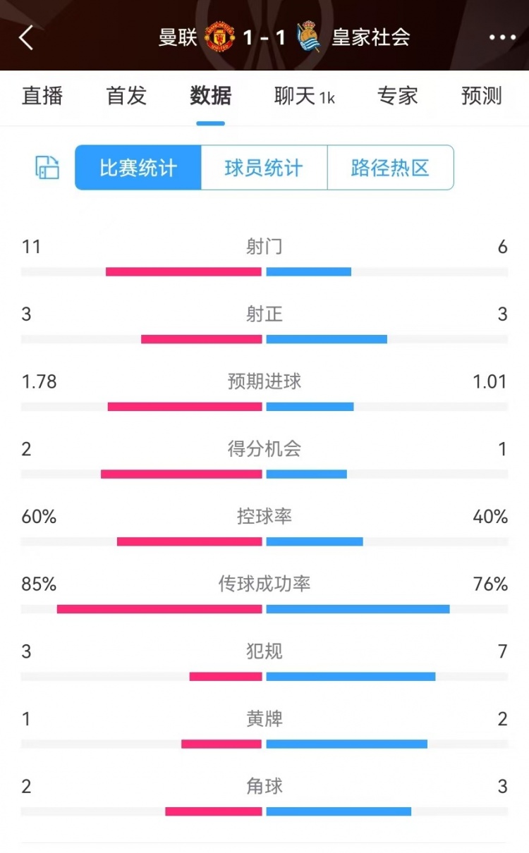 曼聯(lián)半場數(shù)據(jù)：射門11-6、射正3-3、得分機會2-1，犯規(guī)3-7